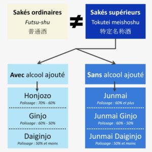 Catégories de saké graphique expliquant les catégories de saké